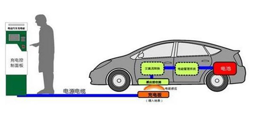 電動汽車無線充電系統-星拓.jpg